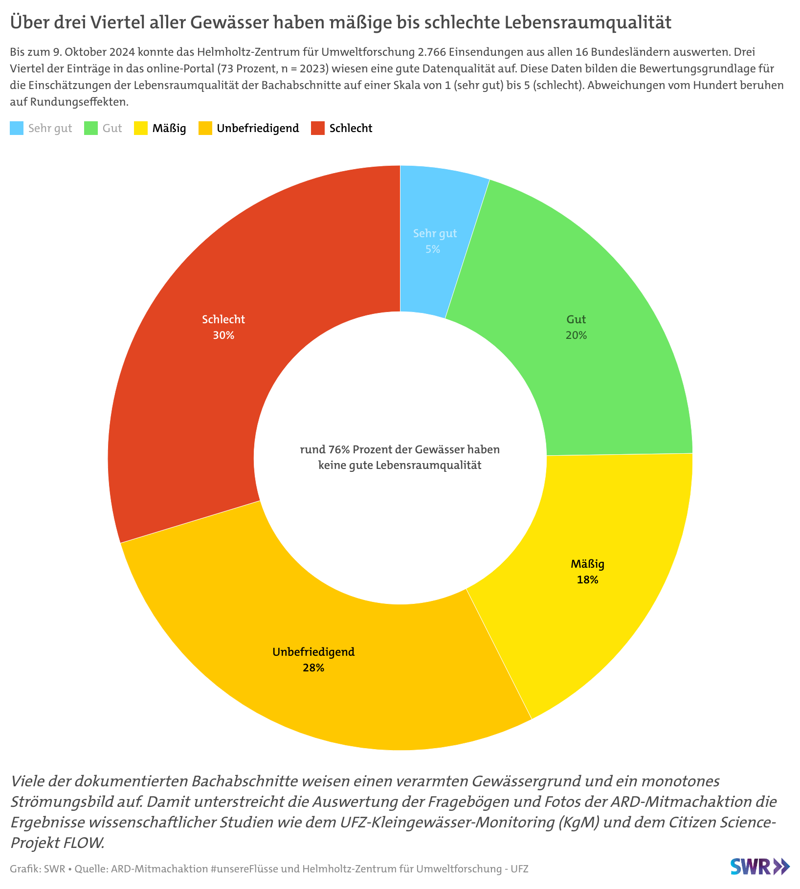 Abbildung: Kresidiragramm zur Lebensraumqualit&auml;t von Gew&auml;ssern in Deutschland. Quelle: SWR